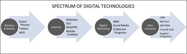 spectrum of digital tech